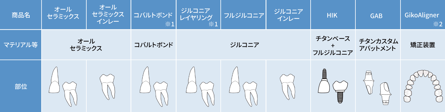 作製補綴物表